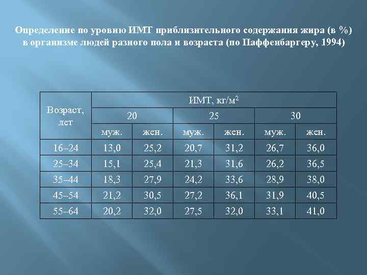 Определение по уровню ИМТ приблизительного содержания жира (в %) в организме людей разного пола