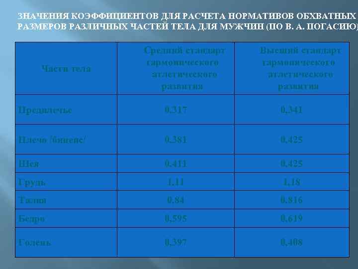 ЗНАЧЕНИЯ КОЭФФИЦИЕНТОВ ДЛЯ РАСЧЕТА НОРМАТИВОВ ОБХВАТНЫХ РАЗМЕРОВ РАЗЛИЧНЫХ ЧАСТЕЙ ТЕЛА ДЛЯ МУЖЧИН (ПО В.