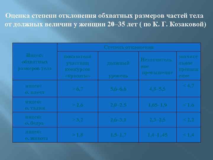 Оценка степени отклонения обхватных размеров частей тела от должных величин у женщин 20– 35