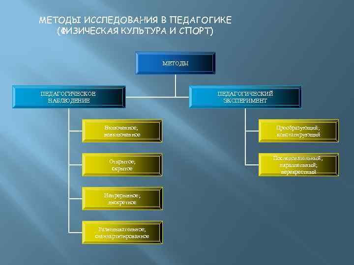 МЕТОДЫ ИССЛЕДОВАНИЯ В ПЕДАГОГИКЕ (ФИЗИЧЕСКАЯ КУЛЬТУРА И СПОРТ) МЕТОДЫ ПЕДАГОГИЧЕСКОЕ НАБЛЮДЕНИЕ ПЕДАГОГИЧЕСКИЙ ЭКСПЕРИМЕНТ Включенное;