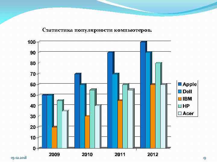 Статистика популярности компьютеров. 03. 02. 2018 13 