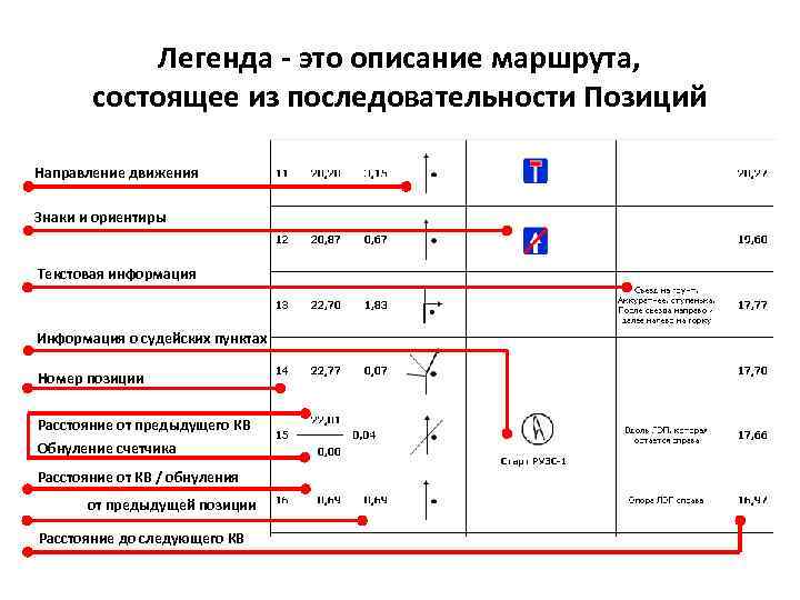 Легенда - это описание маршрута, состоящее из последовательности Позиций Направление движения Знаки и ориентиры