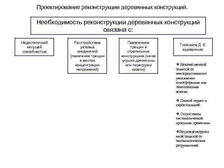 Проектирование реконструкции деревянных конструкций. Необходимость реконструкции деревянных конструкций связана с: Недостаточной несущей способностью Расстройством