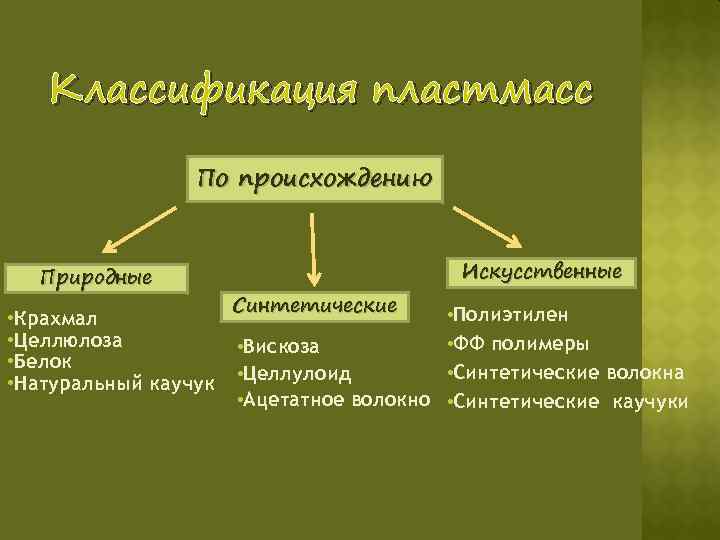 Классификация пластмасс По происхождению Природные • Крахмал • Целлюлоза • Белок • Натуральный каучук