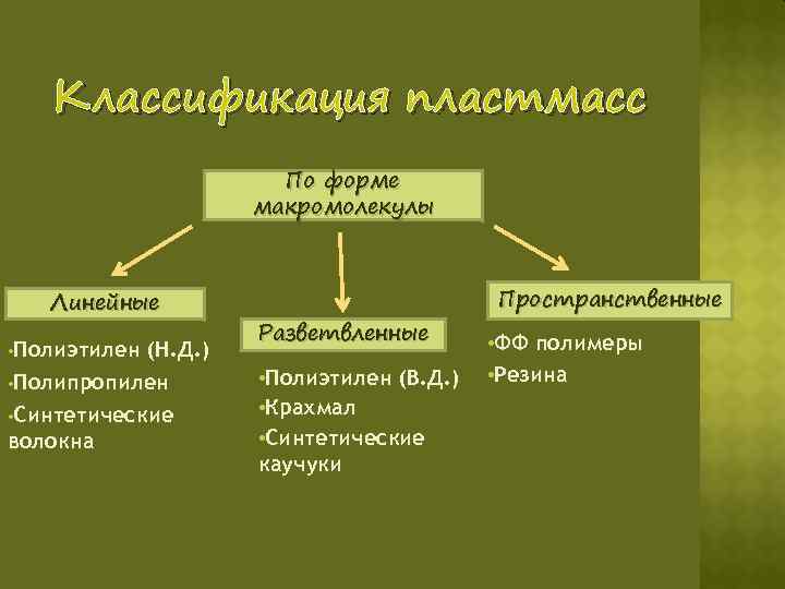 Классификация пластмасс По форме макромолекулы Линейные • Полиэтилен (Н. Д. ) • Полипропилен •