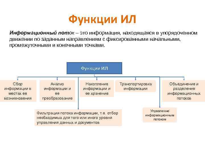 Функции ИЛ Информационный поток – это информация, находящаяся в упорядоченном движении по заданным направлениям