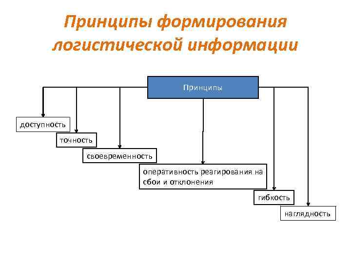 Принципы формирования логистической информации Принципы доступность точность своевременность оперативность реагирования на сбои и отклонения