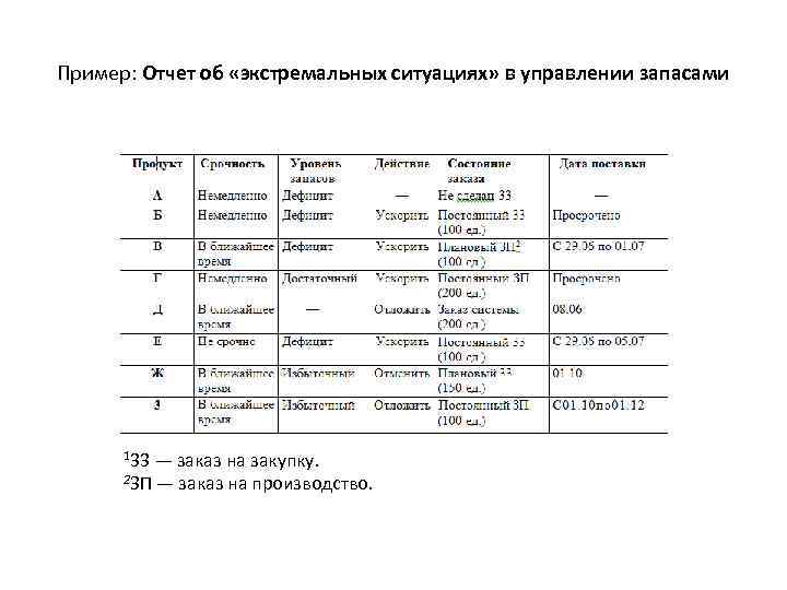 Пример: Отчет об «экстремальных ситуациях» в управлении запасами 133 — заказ на закупку. 2