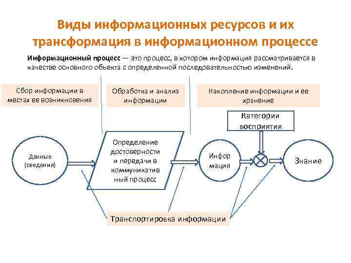 Виды информационных ресурсов и их трансформация в информационном процессе Информационный процесс — это процесс,