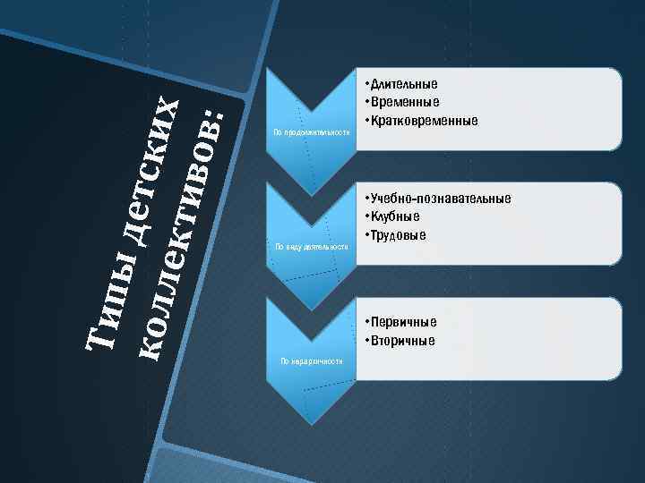 Типы детс колл ких екти вов: По продолжительности По виду деятельности • Длительные •