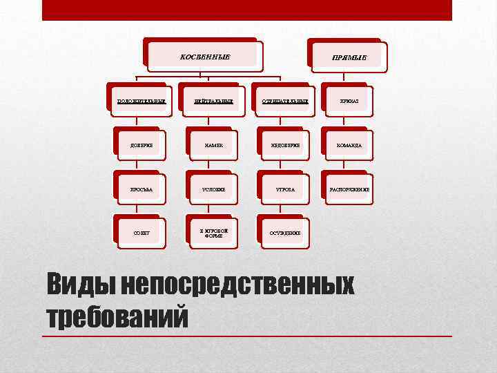 КОСВЕННЫЕ ПРЯМЫЕ ПОЛОЖИТЕЛЬНЫЕ НЕЙТРАЛЬНЫЕ ОТРИЦАТЕЛЬНЫЕ ПРИКАЗ ДОВЕРИЕ НАМЕК НЕДОВЕРИЕ КОМАНДА ПРОСЬБА УСЛОВИЕ УГРОЗА РАСПОРЯЖЕНИЕ