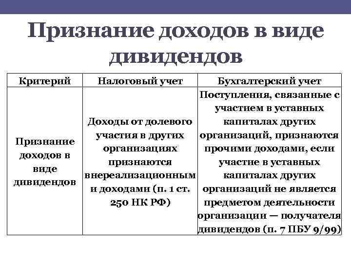 Признание доходов в виде дивидендов Критерий Налоговый учет Бухгалтерский учет Поступления, связанные с участием