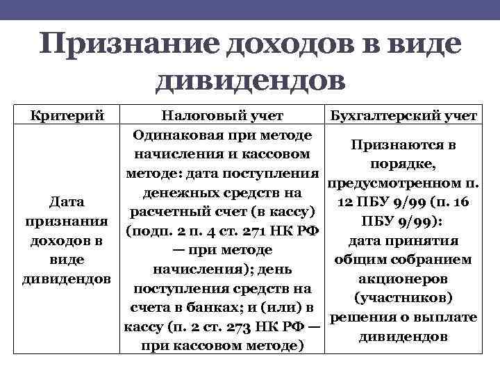 Признание доходов в виде дивидендов Критерий Налоговый учет Бухгалтерский учет Одинаковая при методе Признаются