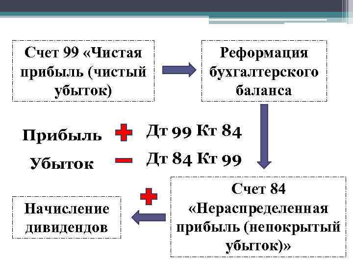 Счет 99 «Чистая прибыль (чистый убыток) Реформация бухгалтерского баланса Прибыль Дт 99 Кт 84