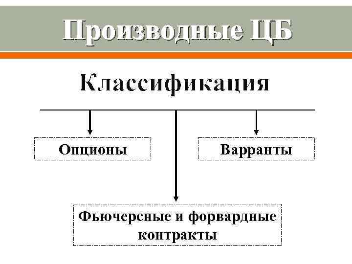 Производные ЦБ Классификация Опционы Варранты Фьючерсные и форвардные контракты 