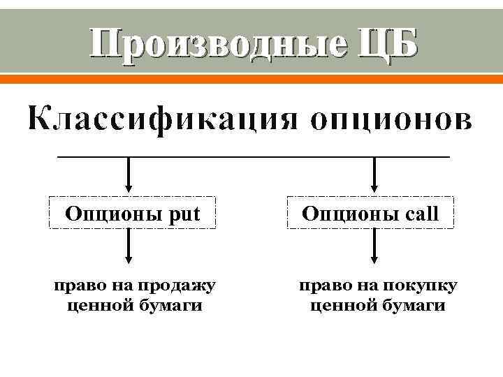 Производные ЦБ Классификация опционов Опционы put право на продажу ценной бумаги Опционы call право