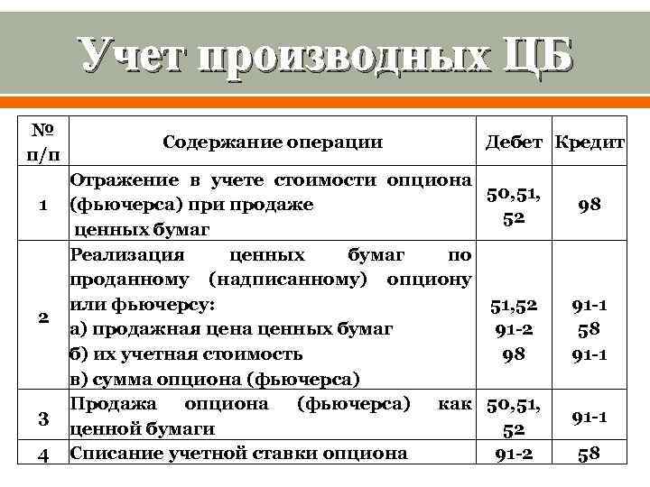 Учет производных ЦБ № п/п 1 2 3 4 Содержание операции Дебет Кредит Отражение