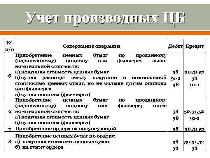 Учет производных ЦБ № п/п Содержание операции Дебет Кредит Приобретение ценных бумаг по проданному