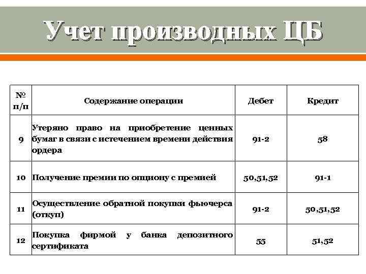 Учет производных ЦБ № п/п Содержание операции Дебет Кредит 9 Утеряно право на приобретение