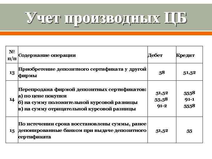 Учет производных ЦБ № Содержание операции п/п 13 Приобретение депозитного сертификата у другой фирмы