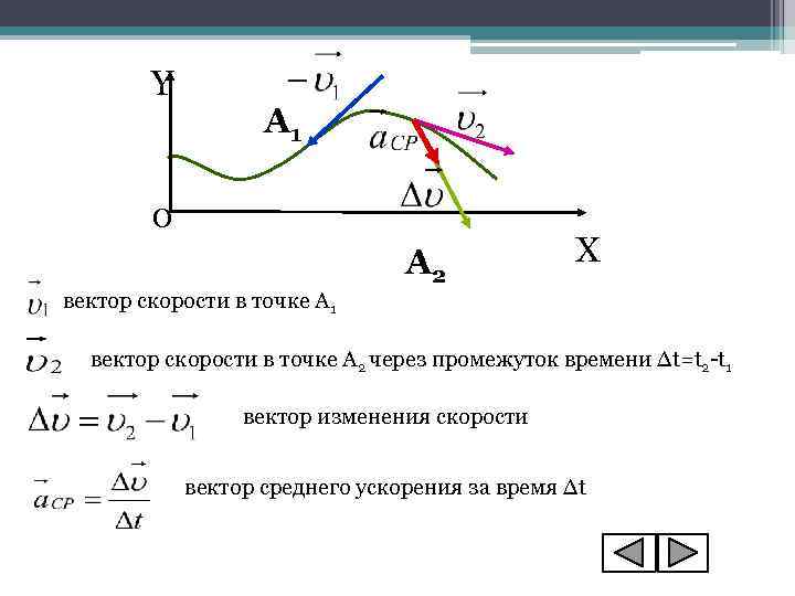 Y A 1 0 A 2 X вектор скорости в точке А 1 вектор