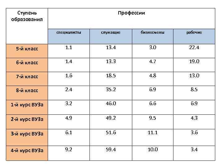 Ступень образования Профессии специалисты 6 -й класс 7 -й класс 8 -й класс 1