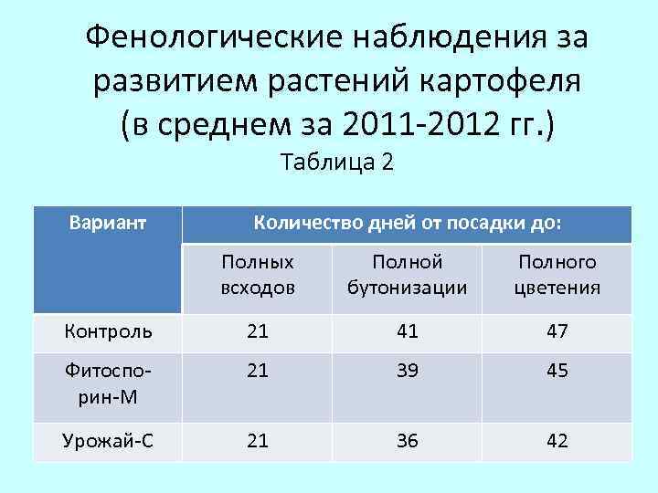 Фенологические наблюдения за развитием растений картофеля (в среднем за 2011 -2012 гг. ) Таблица