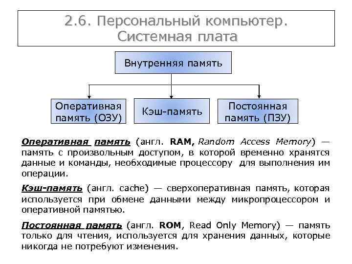 Постоянная и оперативная память основные виды зу ее составляющие