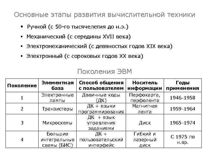 История развития вычислительной техники основные этапы