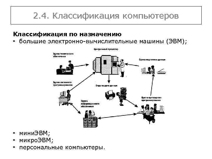 2. 4. Классификация компьютеров Классификация по назначению • большие электронно-вычислительные машины (ЭВМ); • мини.