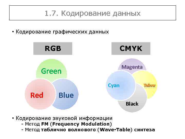 1. 7. Кодирование данных • Кодирование графических данных RGB CMYK Green Magenta Cyan Red