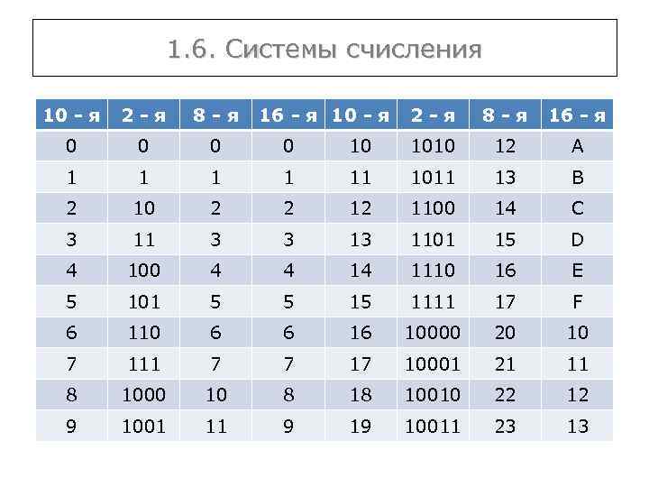 1. 6. Системы счисления 10 - я 2 -я 8 -я 16 - я