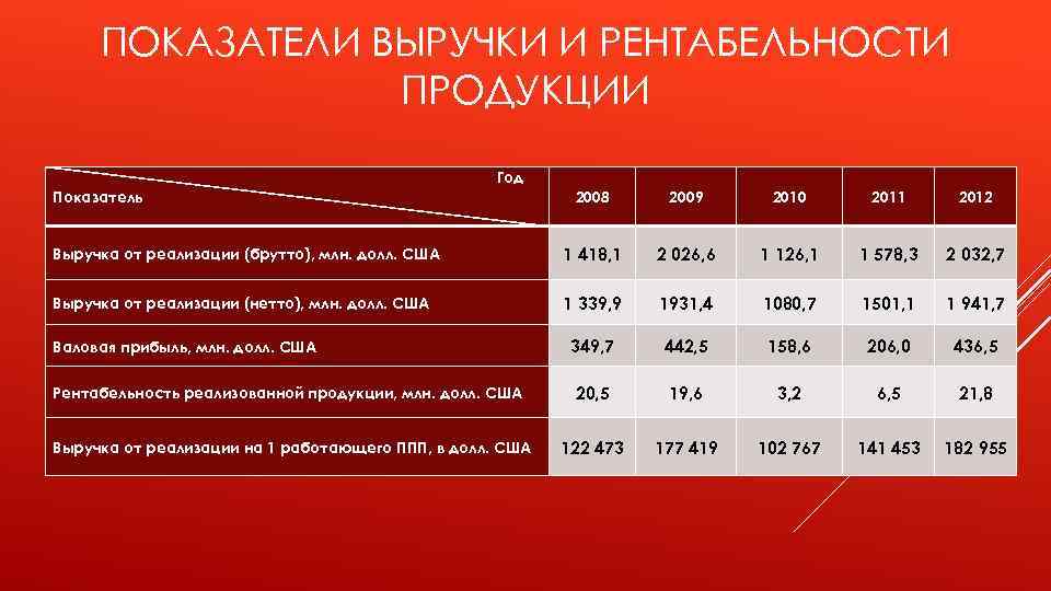 Показатель выручки от реализации. Показатели выручки. Показатели выручки компании. Показатели дохода выручки. Показатели дохода показатели продукта.