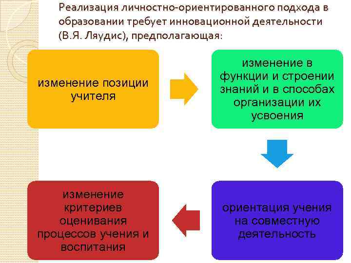 Реализация личностно-ориентированного подхода в образовании требует инновационной деятельности (В. Я. Ляудис), предполагающая: изменение позиции