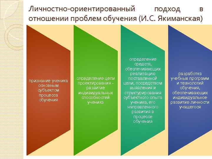 Личностно-ориентированный подход в отношении проблем обучения (И. С. Якиманская) признание ученика основным субъектом процесса
