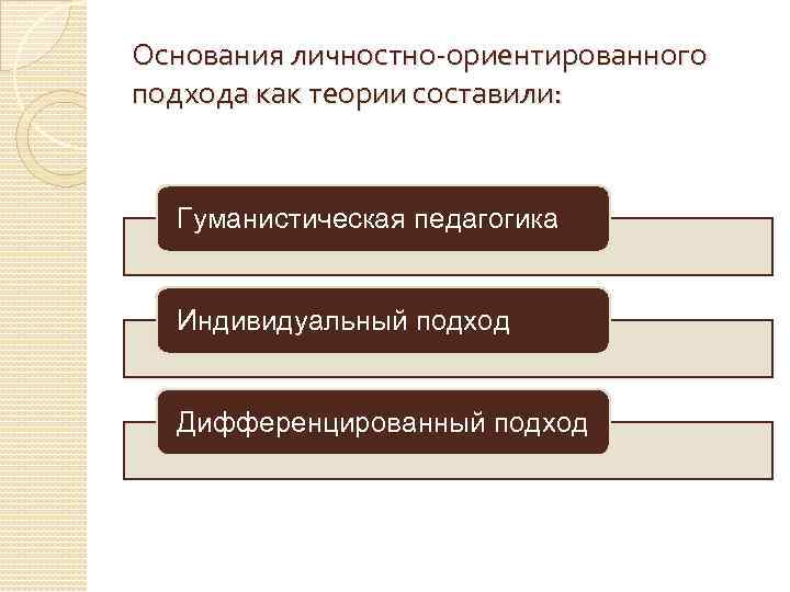 Основания личностно-ориентированного подхода как теории составили: Гуманистическая педагогика Индивидуальный подход Дифференцированный подход 