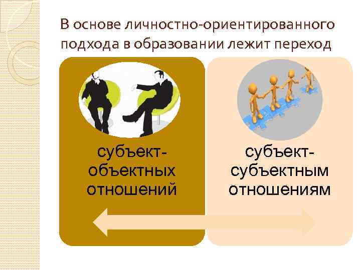 В основе личностно-ориентированного подхода в образовании лежит переход субъектобъектных отношений субъектным отношениям 