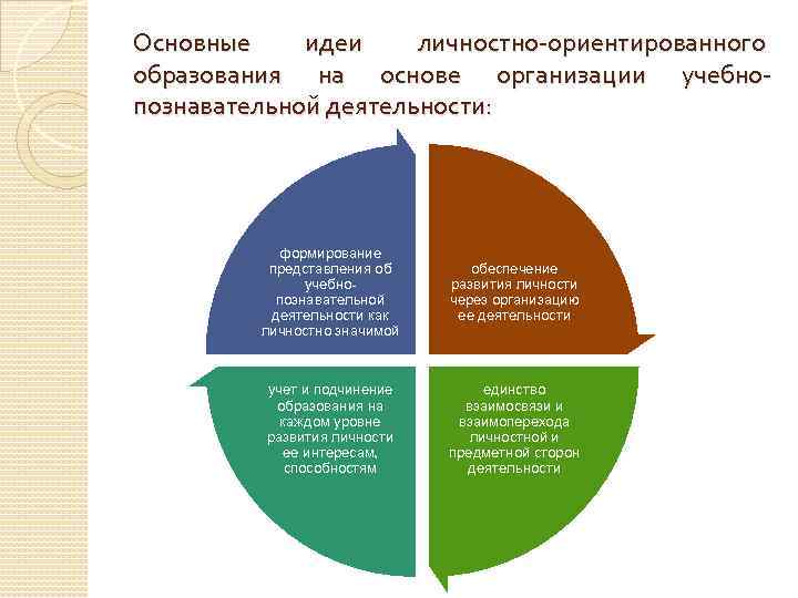 Основные идеи личностно-ориентированного образования на основе организации учебнопознавательной деятельности: формирование представления об учебнопознавательной деятельности