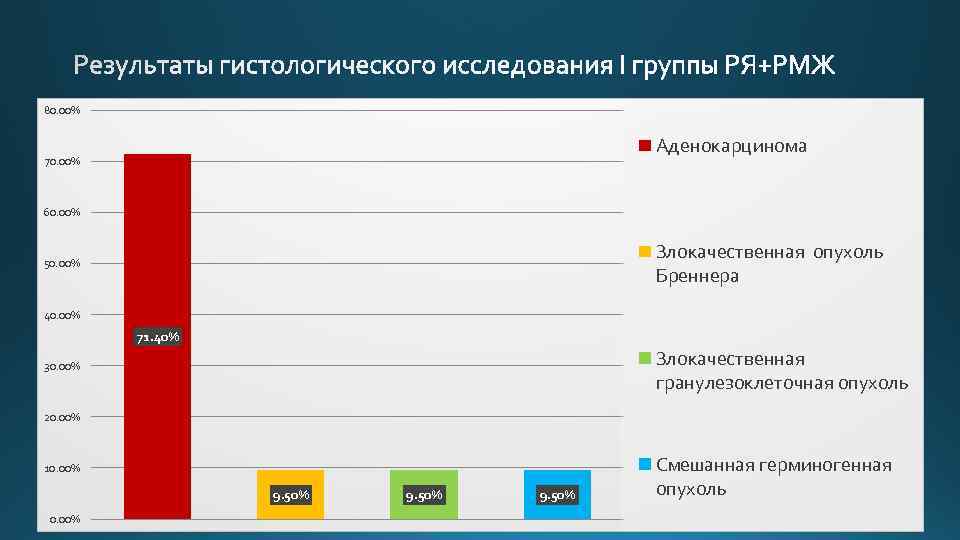 80. 00% Аденокарцинома 70. 00% 60. 00% Злокачественная опухоль Бреннера 50. 00% 40. 00%