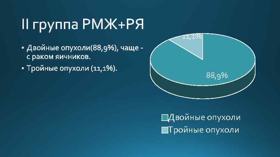 11, 1% 88, 9% Двойные опухоли Тройные опухоли 