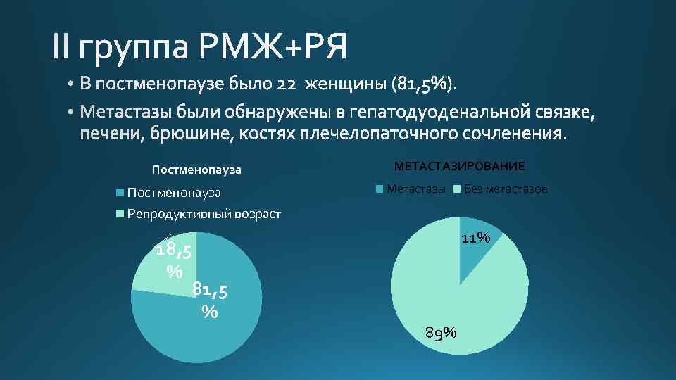 Постменопауза МЕТАСТАЗИРОВАНИЕ Метастазы Без метастазов Репродуктивный возраст 18, 5 % 81, 5 % 11%