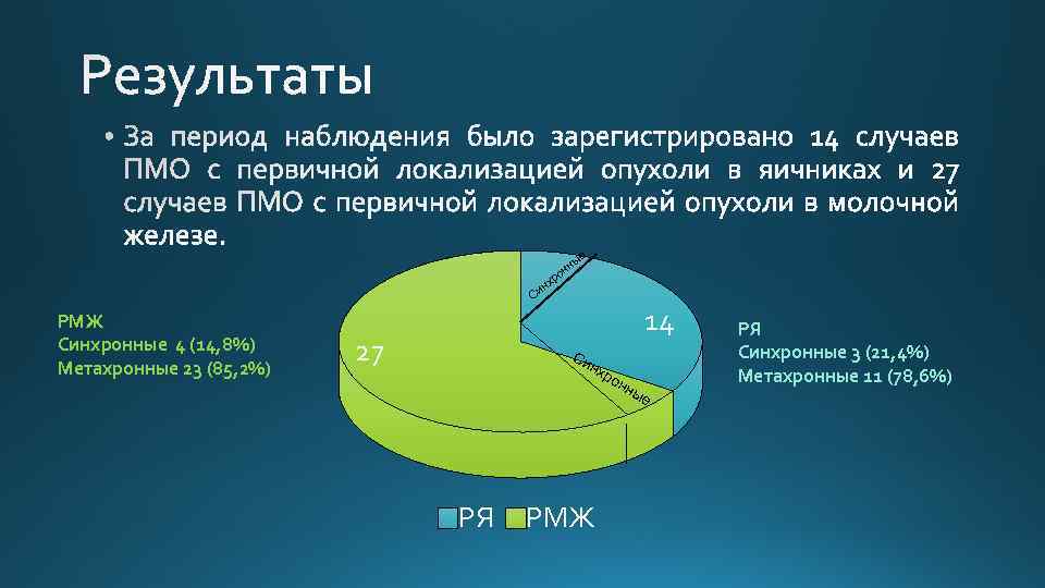 ые нн ро нх Си РМЖ Синхронные 4 (14, 8%) Метахронные 23 (85, 2%)