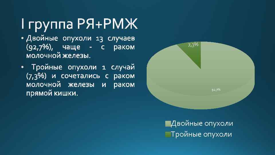 7, 3% 92, 7% Двойные опухоли Тройные опухоли 