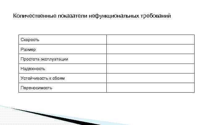 Количественные показатели нефункциональных требований Скорость Размер Простота эксплуатации Надежность Устойчивость к сбоям Переносимость 