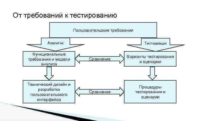 От требований к тестированию Пользовательские требования Аналитик Функциональные требования и модели анализа Технический дизайн