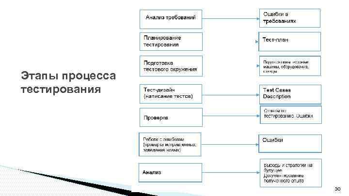 Этапы процесса тестирования 30 