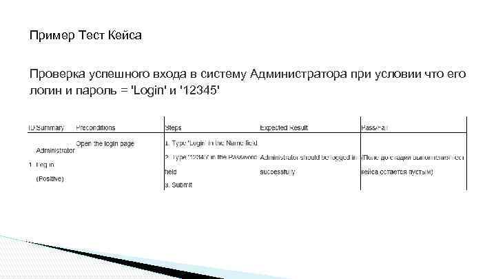 Пример Тест Кейса Проверка успешного входа в систему Администратора при условии что его логин