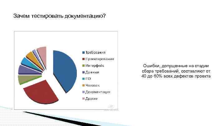 Зачем тестировать документацию? Ошибки, допущенные на стадии сбора требований, составляют от 40 до 60%