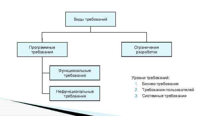 Виды требований Программные требования Ограничения разработки Функциональные требования Нефункциональные требования Уровни требований: 1. Бизнес-требования