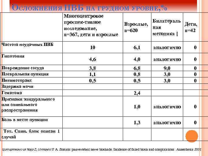 . ОСЛОЖНЕНИЯ ПВБ НА ГРУДНОМ УРОВНЕ, % Многоцентровое проспек-тивное исследование, n=367, дети и взрослые